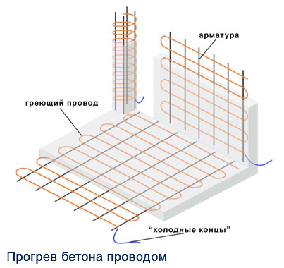 Температура бетона